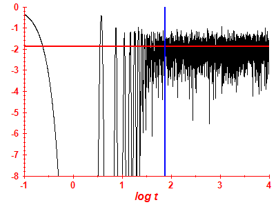 Survival probability log